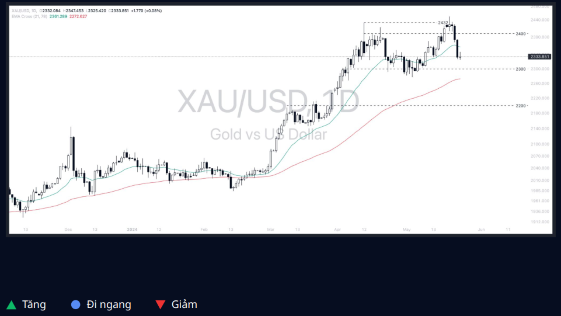 Gold - Dollar (XAUUSD) 